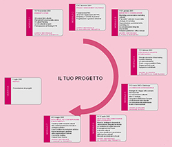 Sviluppare progetti culturali: strategie e strumenti